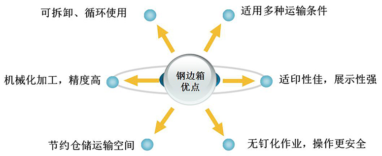 鋼邊箱優點